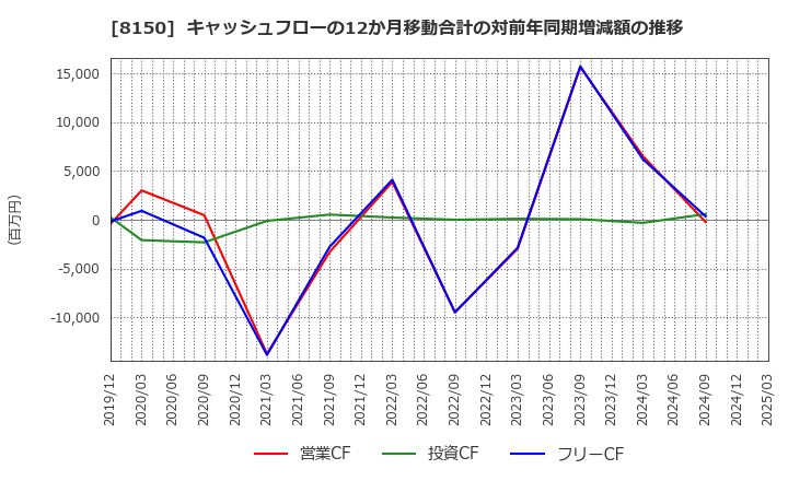 8150 三信電気(株): キャッシュフローの12か月移動合計の対前年同期増減額の推移