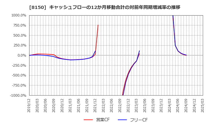 8150 三信電気(株): キャッシュフローの12か月移動合計の対前年同期増減率の推移