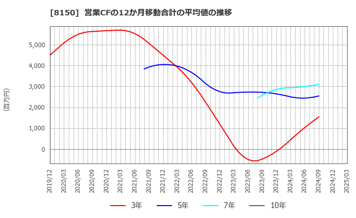 8150 三信電気(株): 営業CFの12か月移動合計の平均値の推移