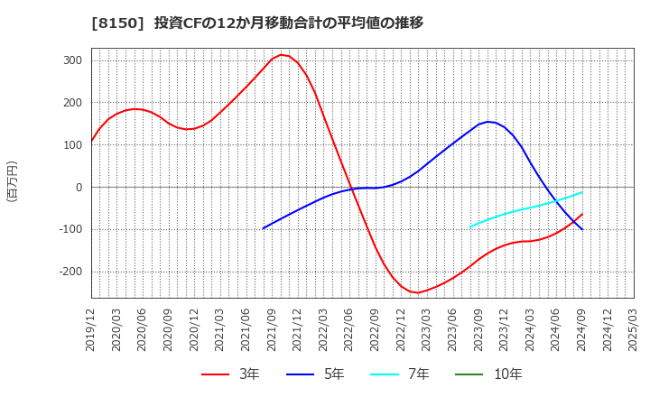 8150 三信電気(株): 投資CFの12か月移動合計の平均値の推移