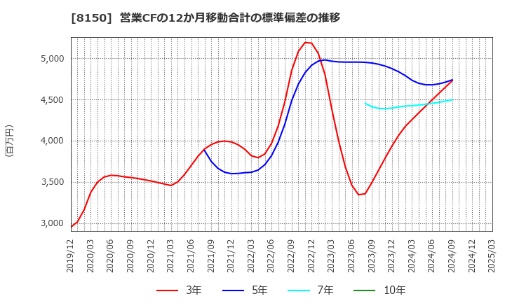 8150 三信電気(株): 営業CFの12か月移動合計の標準偏差の推移