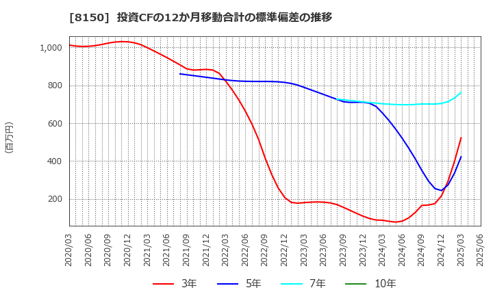 8150 三信電気(株): 投資CFの12か月移動合計の標準偏差の推移