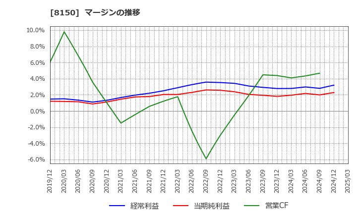 8150 三信電気(株): マージンの推移