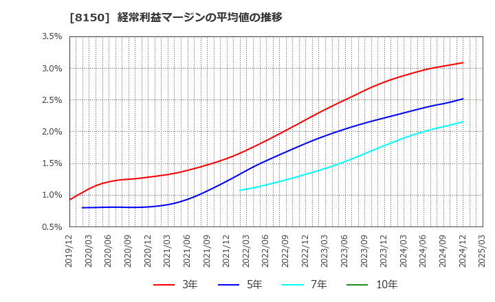 8150 三信電気(株): 経常利益マージンの平均値の推移