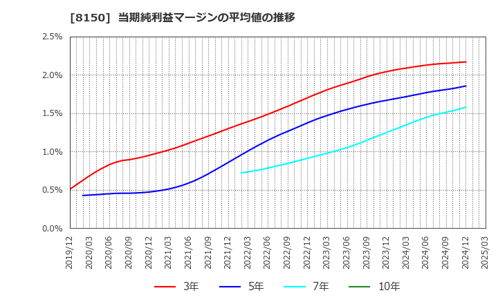 8150 三信電気(株): 当期純利益マージンの平均値の推移