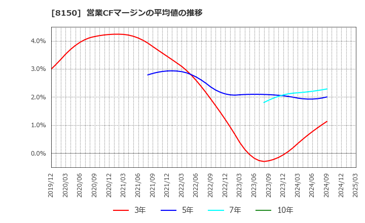 8150 三信電気(株): 営業CFマージンの平均値の推移
