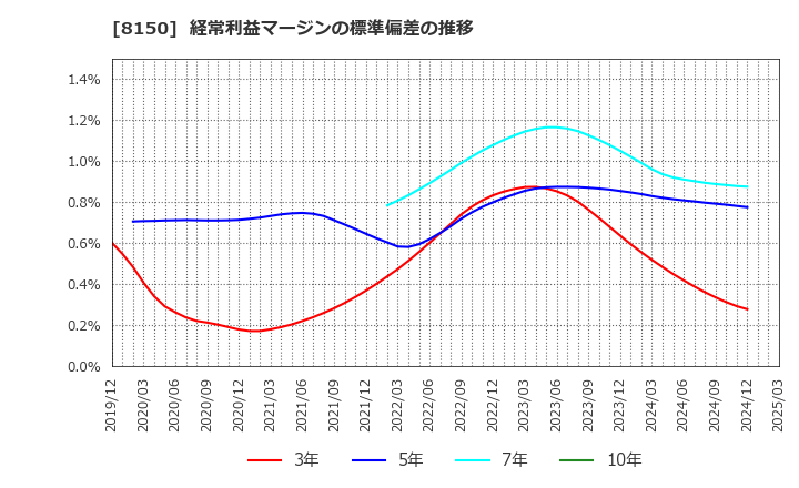 8150 三信電気(株): 経常利益マージンの標準偏差の推移