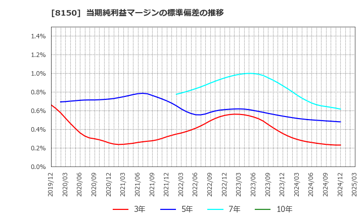 8150 三信電気(株): 当期純利益マージンの標準偏差の推移