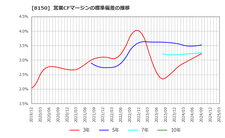 8150 三信電気(株): 営業CFマージンの標準偏差の推移