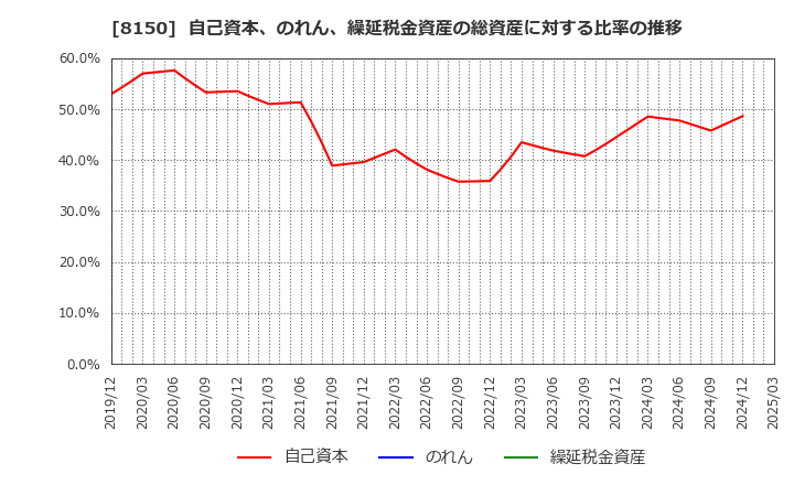 8150 三信電気(株): 自己資本、のれん、繰延税金資産の総資産に対する比率の推移