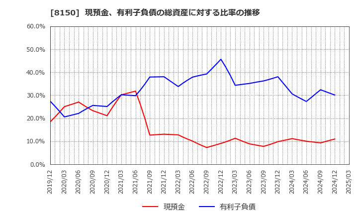 8150 三信電気(株): 現預金、有利子負債の総資産に対する比率の推移