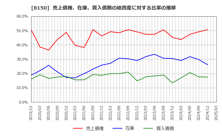 8150 三信電気(株): 売上債権、在庫、買入債務の総資産に対する比率の推移