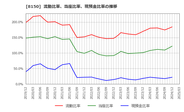 8150 三信電気(株): 流動比率、当座比率、現預金比率の推移