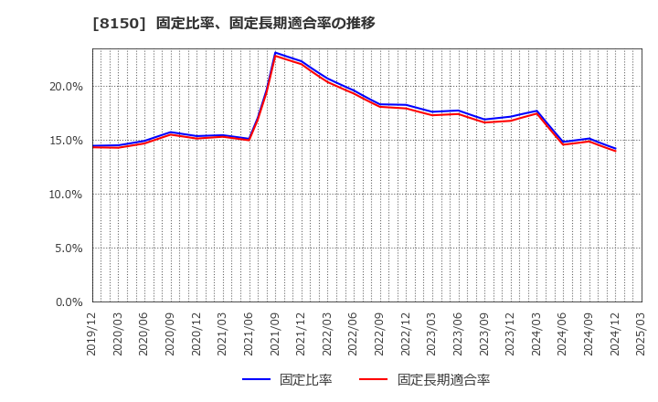 8150 三信電気(株): 固定比率、固定長期適合率の推移