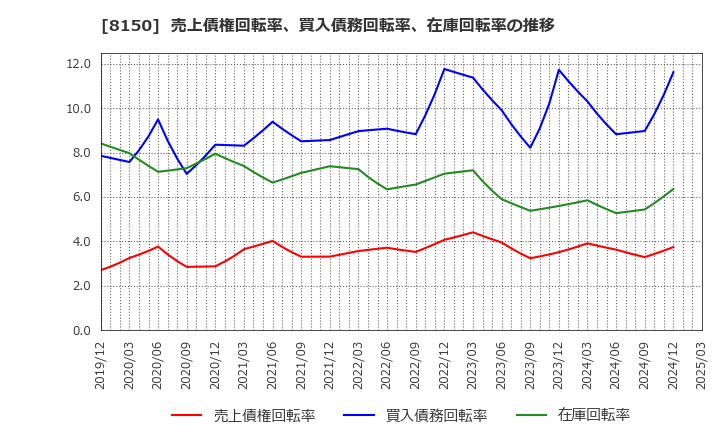 8150 三信電気(株): 売上債権回転率、買入債務回転率、在庫回転率の推移