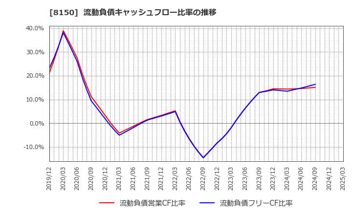 8150 三信電気(株): 流動負債キャッシュフロー比率の推移