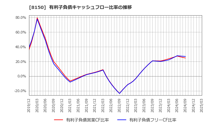 8150 三信電気(株): 有利子負債キャッシュフロー比率の推移
