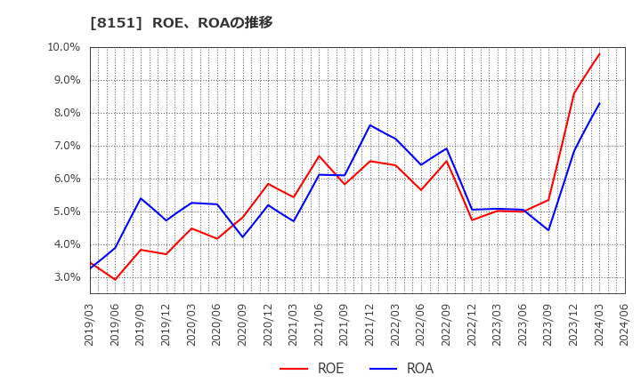 8151 (株)東陽テクニカ: ROE、ROAの推移