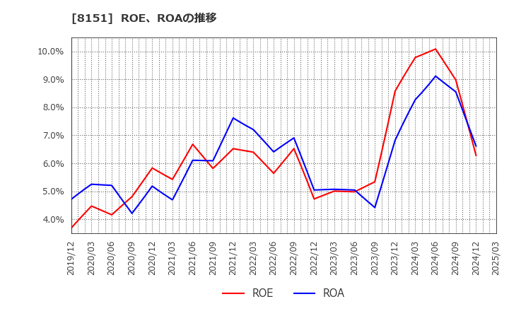 8151 (株)東陽テクニカ: ROE、ROAの推移