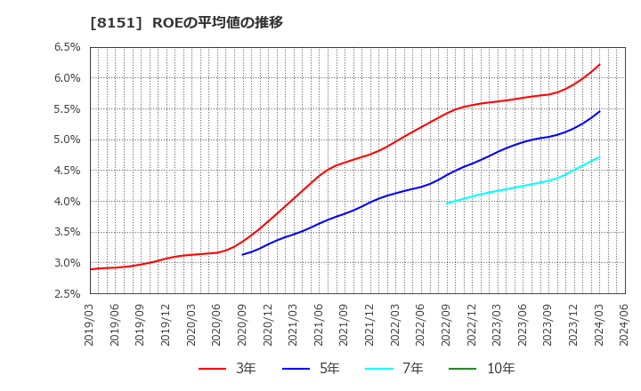 8151 (株)東陽テクニカ: ROEの平均値の推移