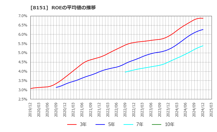 8151 (株)東陽テクニカ: ROEの平均値の推移