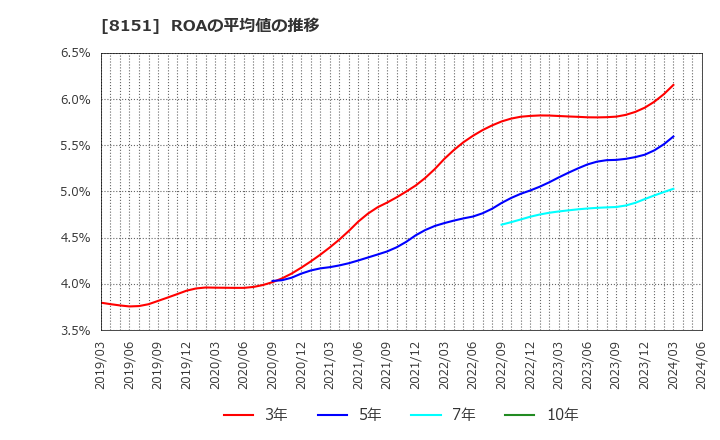 8151 (株)東陽テクニカ: ROAの平均値の推移