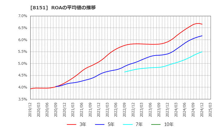 8151 (株)東陽テクニカ: ROAの平均値の推移