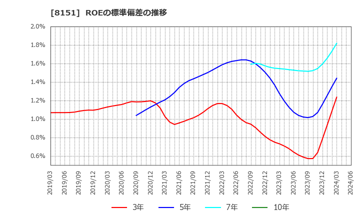 8151 (株)東陽テクニカ: ROEの標準偏差の推移
