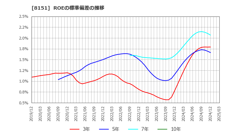 8151 (株)東陽テクニカ: ROEの標準偏差の推移