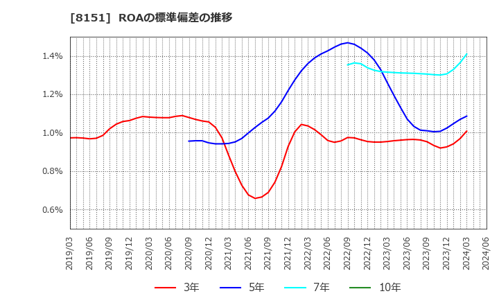 8151 (株)東陽テクニカ: ROAの標準偏差の推移