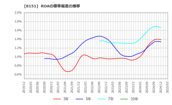 8151 (株)東陽テクニカ: ROAの標準偏差の推移