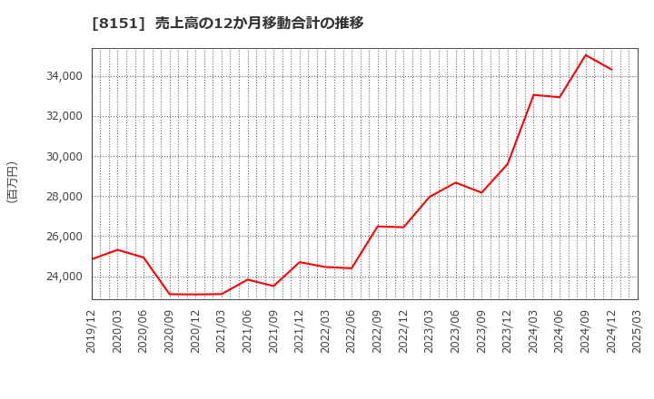8151 (株)東陽テクニカ: 売上高の12か月移動合計の推移