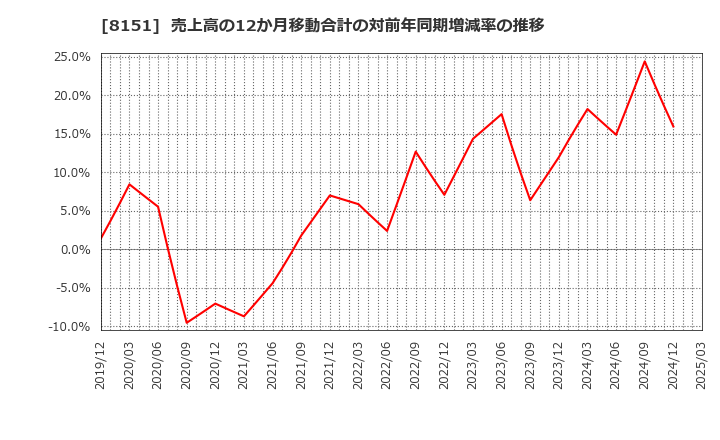 8151 (株)東陽テクニカ: 売上高の12か月移動合計の対前年同期増減率の推移