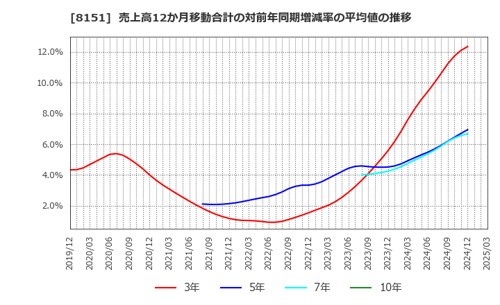 8151 (株)東陽テクニカ: 売上高12か月移動合計の対前年同期増減率の平均値の推移