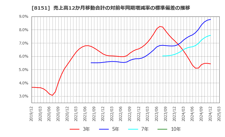 8151 (株)東陽テクニカ: 売上高12か月移動合計の対前年同期増減率の標準偏差の推移