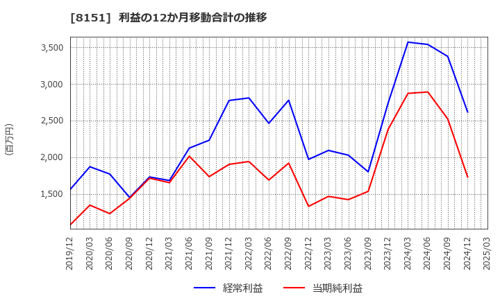 8151 (株)東陽テクニカ: 利益の12か月移動合計の推移