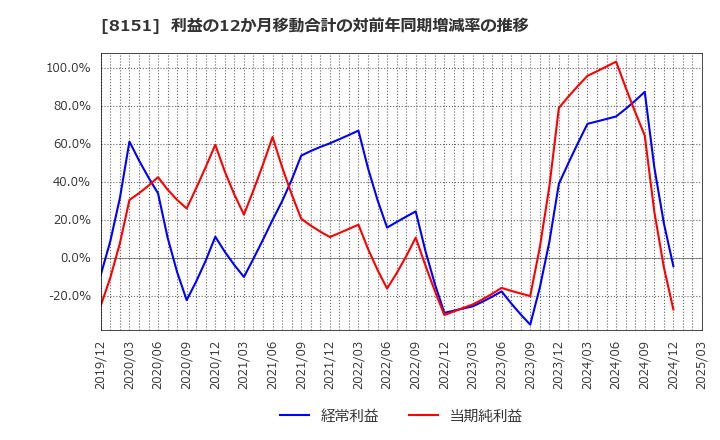 8151 (株)東陽テクニカ: 利益の12か月移動合計の対前年同期増減率の推移