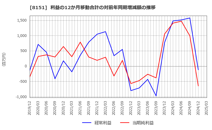 8151 (株)東陽テクニカ: 利益の12か月移動合計の対前年同期増減額の推移