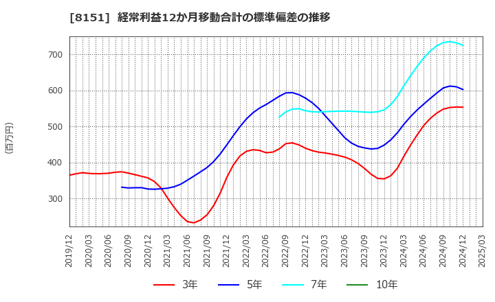 8151 (株)東陽テクニカ: 経常利益12か月移動合計の標準偏差の推移