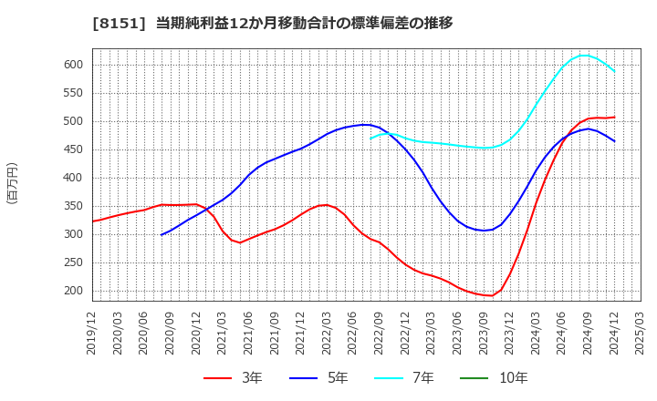 8151 (株)東陽テクニカ: 当期純利益12か月移動合計の標準偏差の推移