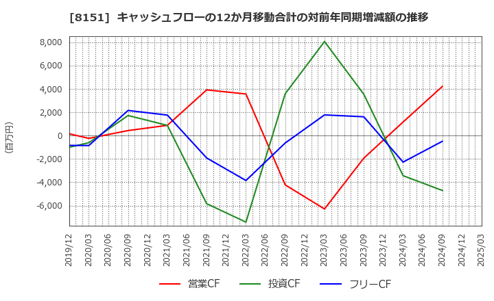 8151 (株)東陽テクニカ: キャッシュフローの12か月移動合計の対前年同期増減額の推移