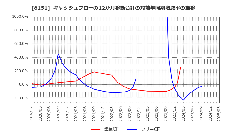 8151 (株)東陽テクニカ: キャッシュフローの12か月移動合計の対前年同期増減率の推移