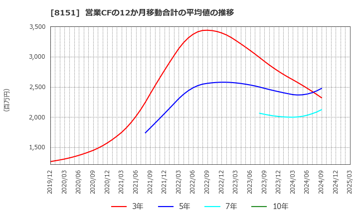 8151 (株)東陽テクニカ: 営業CFの12か月移動合計の平均値の推移