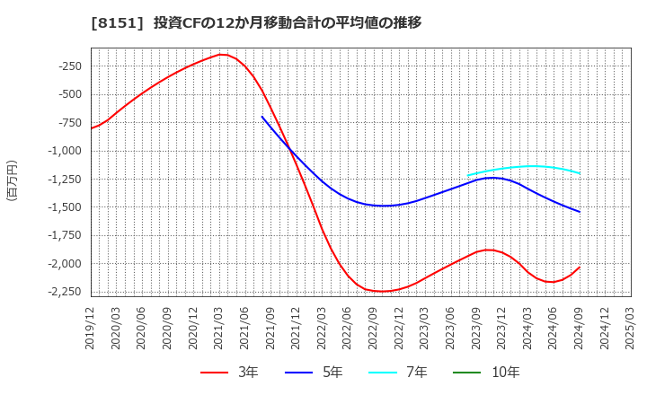 8151 (株)東陽テクニカ: 投資CFの12か月移動合計の平均値の推移