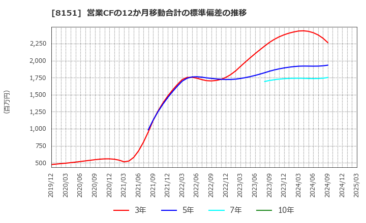 8151 (株)東陽テクニカ: 営業CFの12か月移動合計の標準偏差の推移
