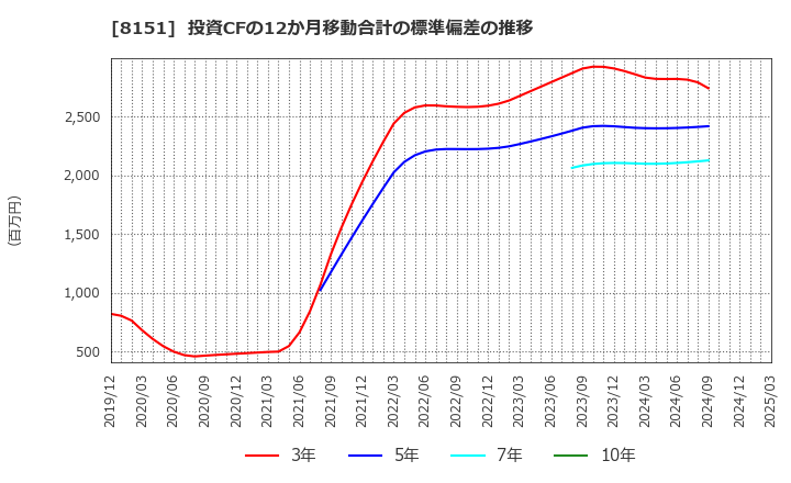 8151 (株)東陽テクニカ: 投資CFの12か月移動合計の標準偏差の推移