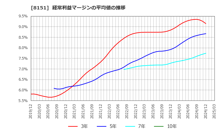 8151 (株)東陽テクニカ: 経常利益マージンの平均値の推移