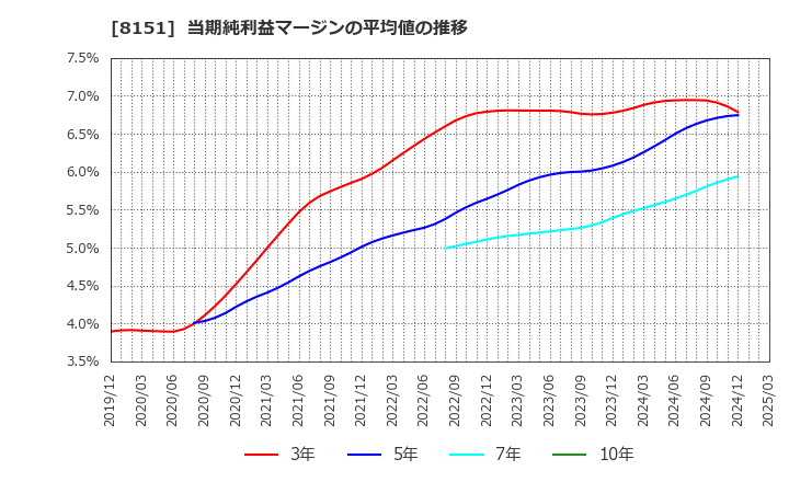 8151 (株)東陽テクニカ: 当期純利益マージンの平均値の推移