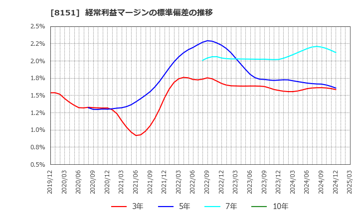8151 (株)東陽テクニカ: 経常利益マージンの標準偏差の推移