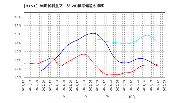 8151 (株)東陽テクニカ: 当期純利益マージンの標準偏差の推移